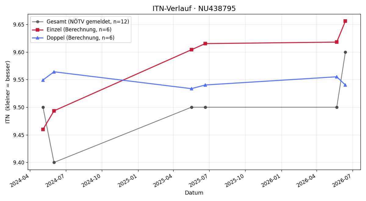 ITN-Verlauf Katharina Kaufmann