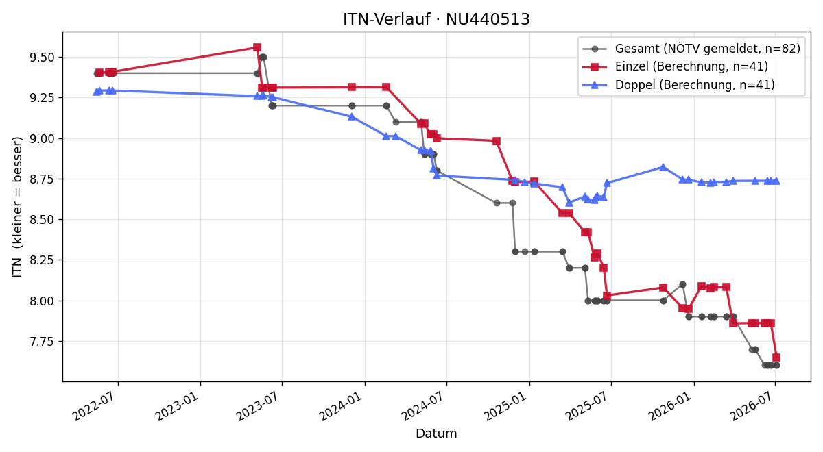ITN-Verlauf Mario Wannemacher