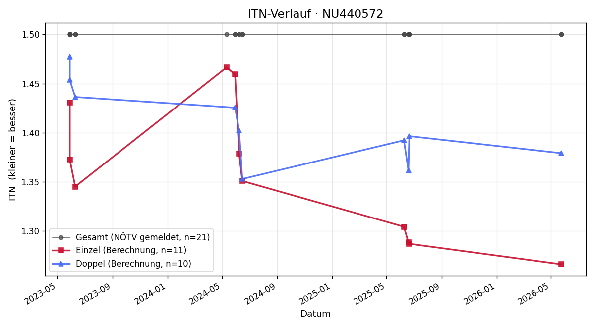 ITN-Verlauf Jan Satral
