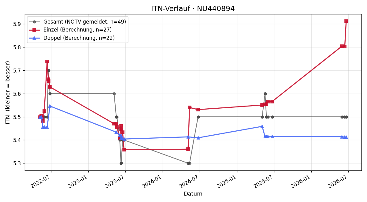 ITN-Verlauf Martin Dlouhy