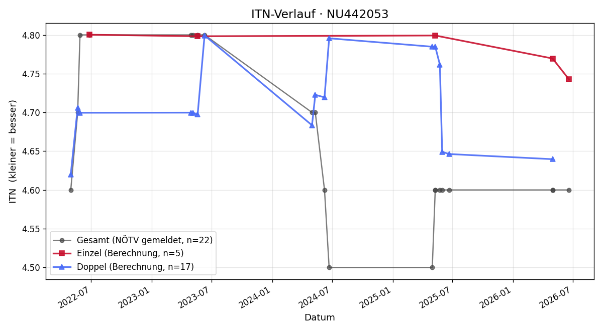 ITN-Verlauf Peter Kakascik