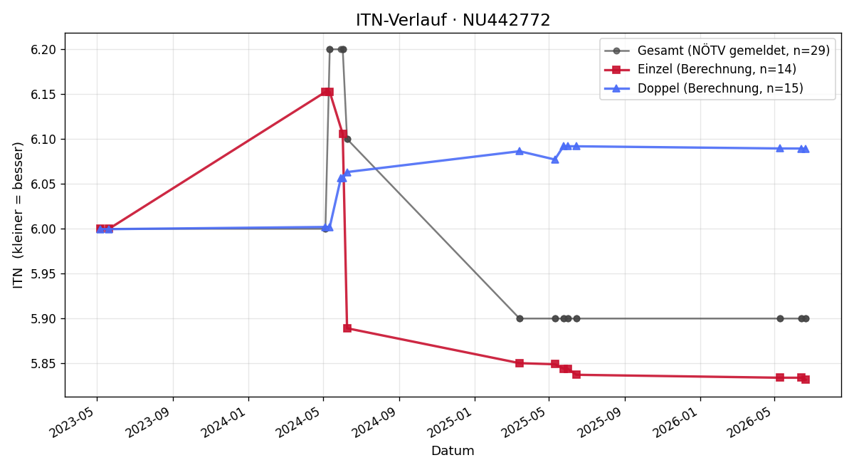 ITN-Verlauf Armin Resch