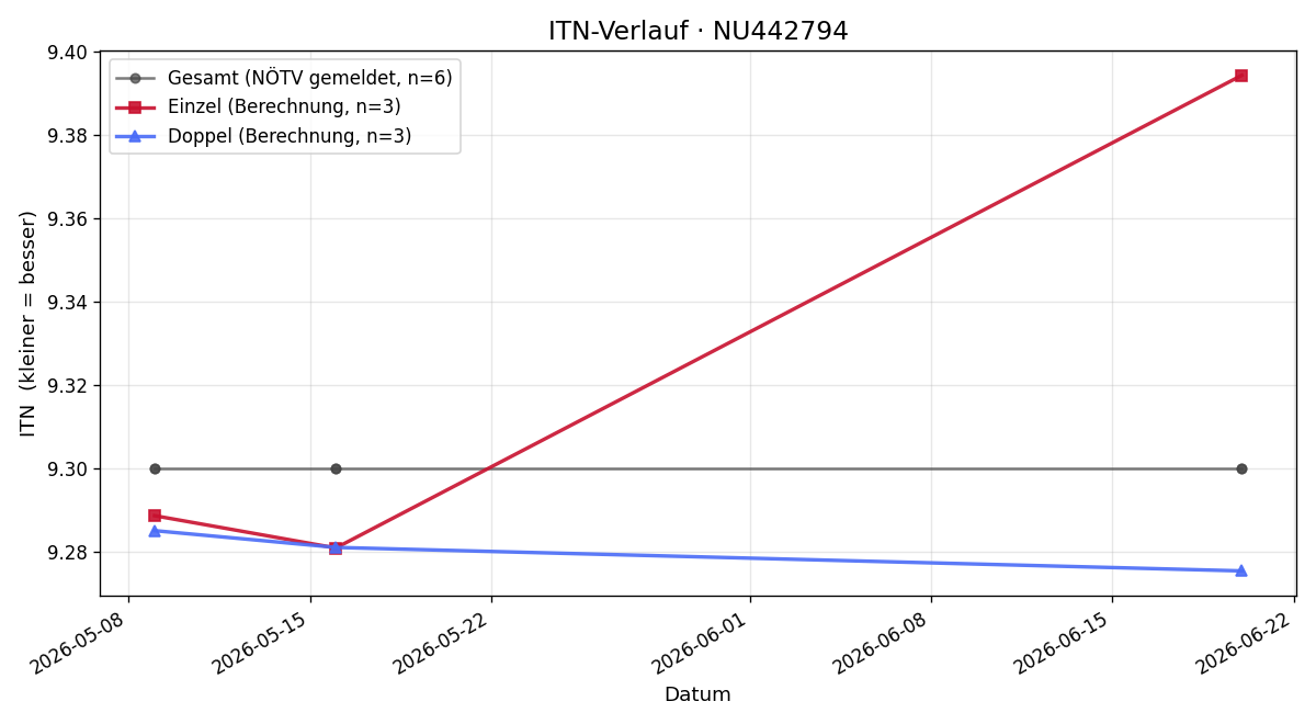 ITN-Verlauf Miriam Hartlieb