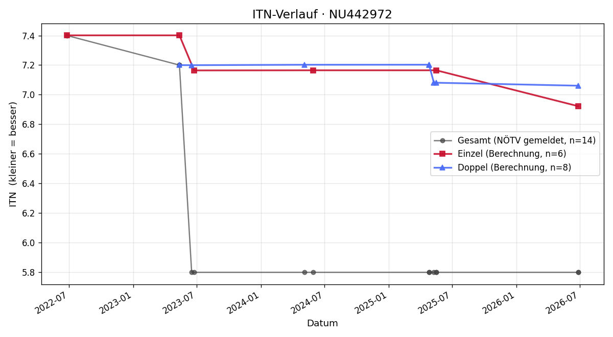 ITN-Verlauf Denis Bader