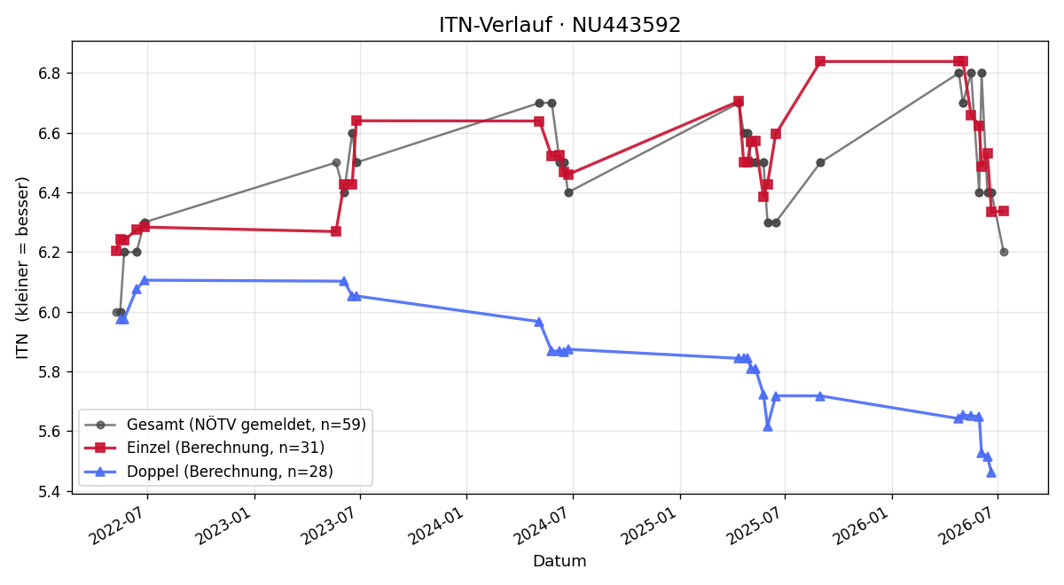 ITN-Verlauf Christoph Neumann
