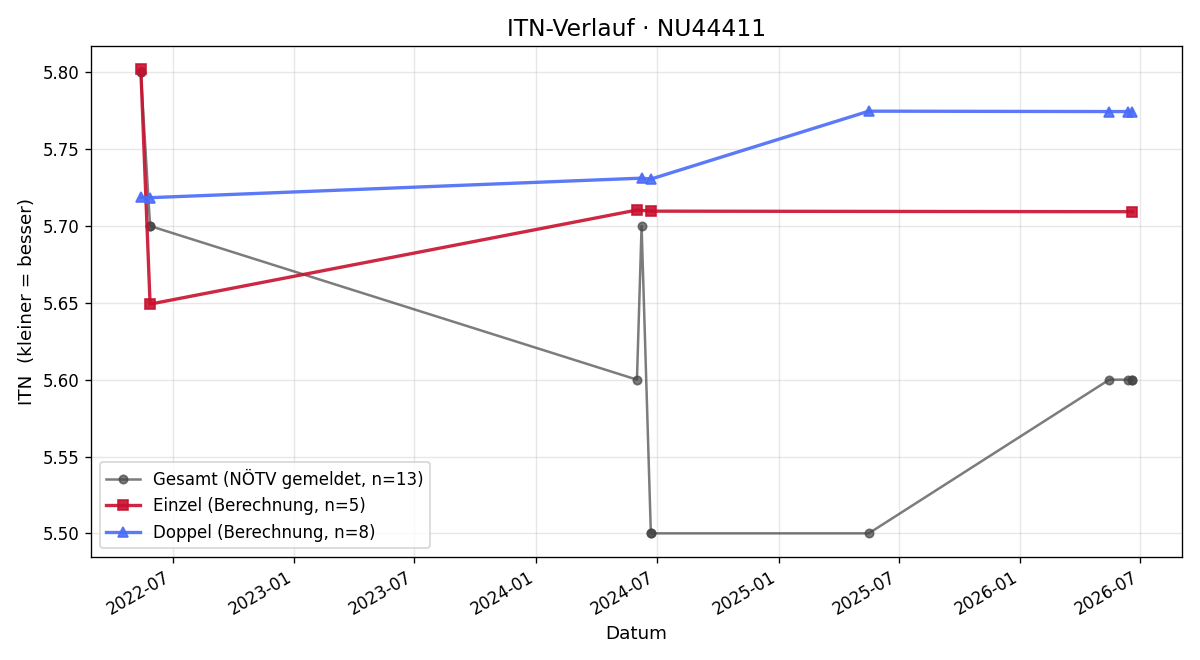 ITN-Verlauf Werner Zeilinger
