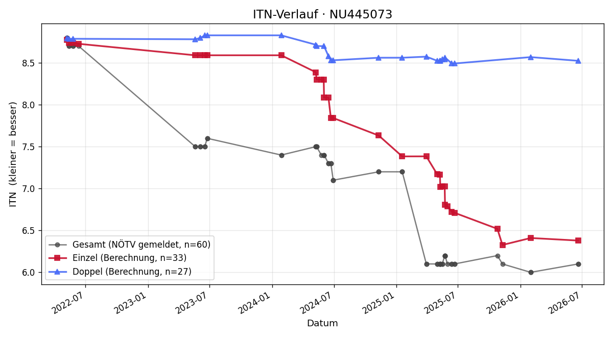 ITN-Verlauf Luca Bartosch