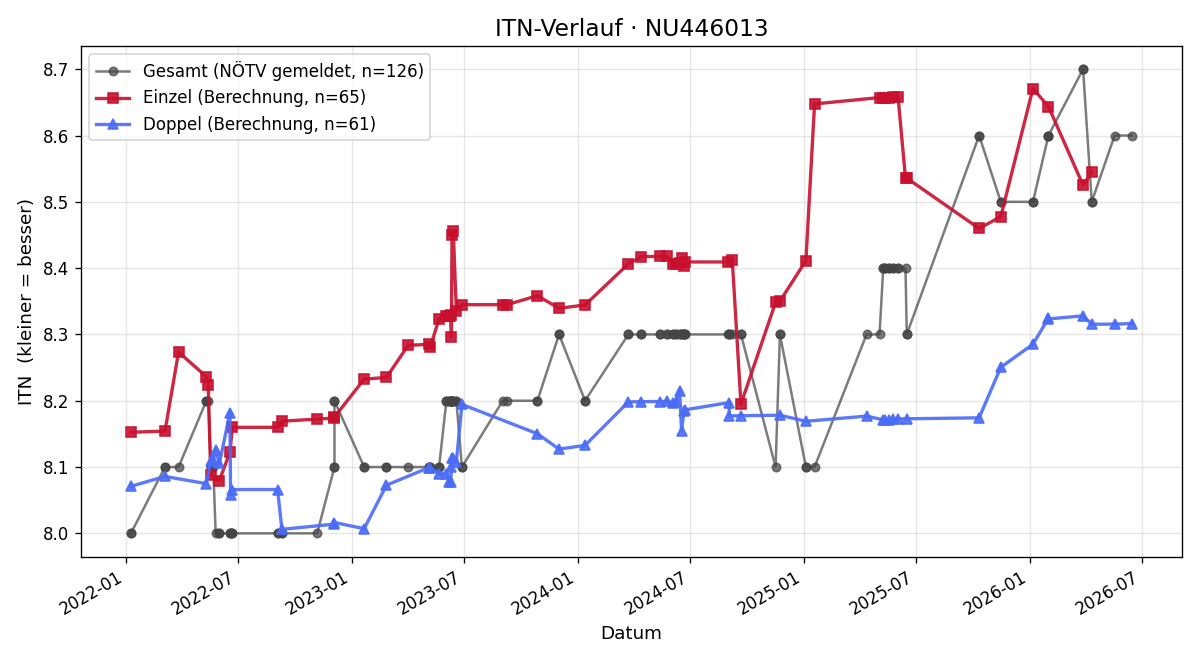 ITN-Verlauf Karl Hanl