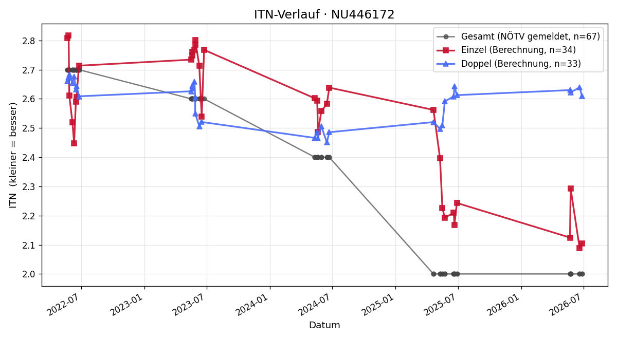 ITN-Verlauf Felix Fischer