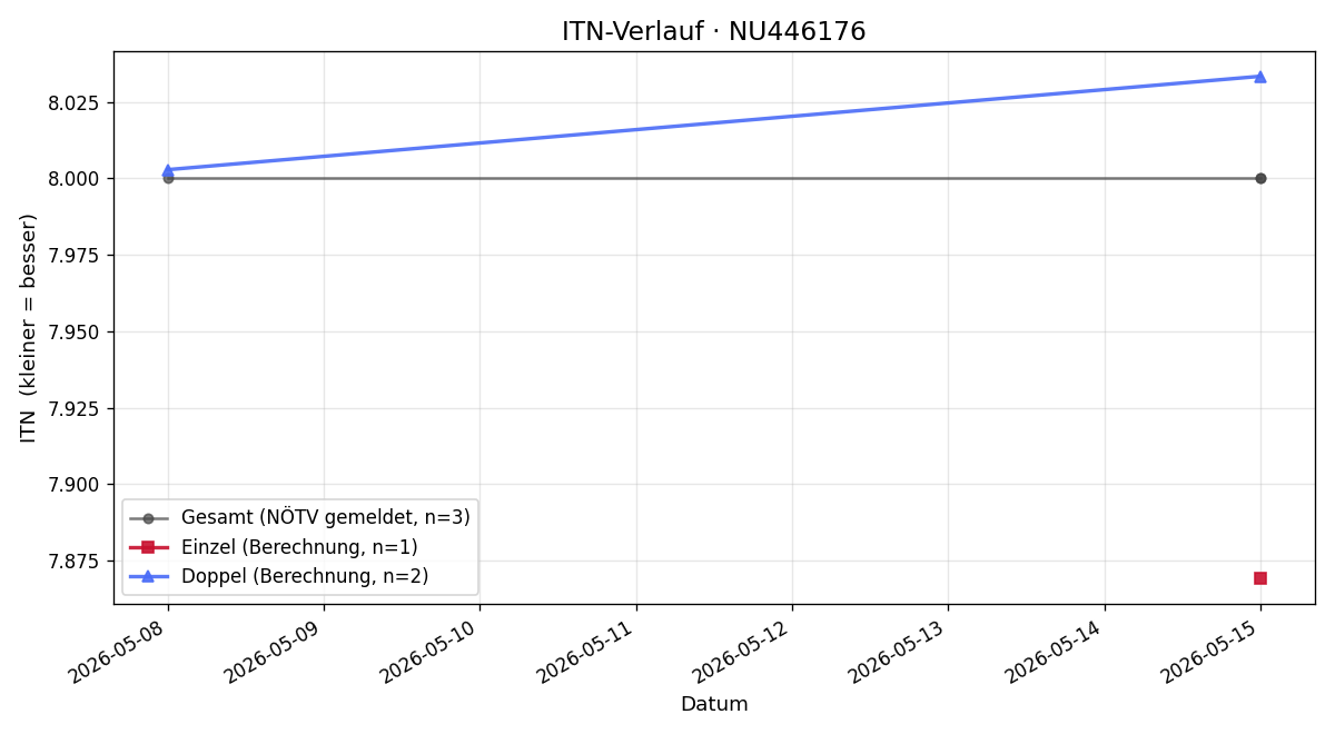 ITN-Verlauf Gerhard Schachafellner