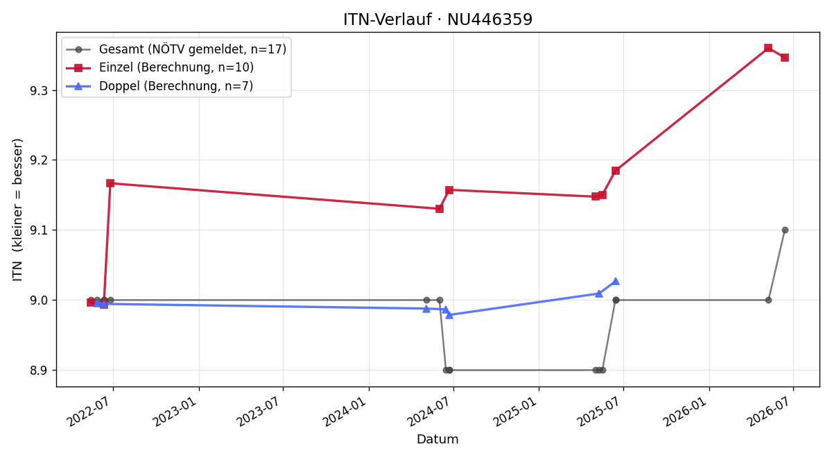 ITN-Verlauf Viktoria Steindl