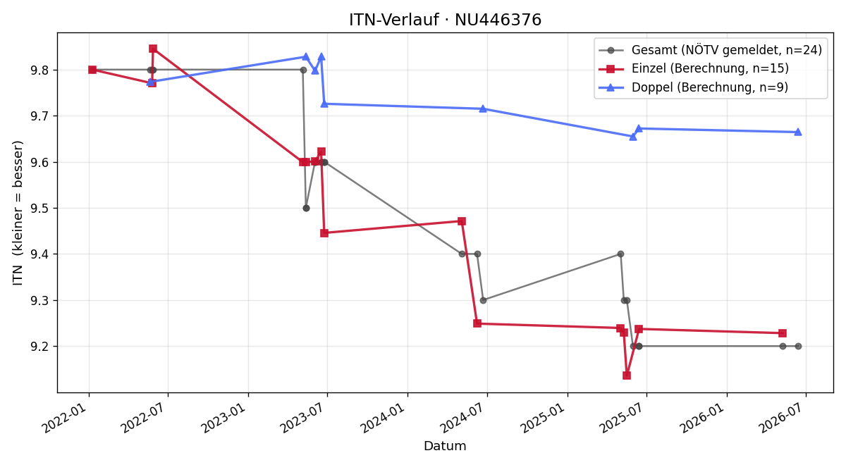 ITN-Verlauf Sigrid Donner