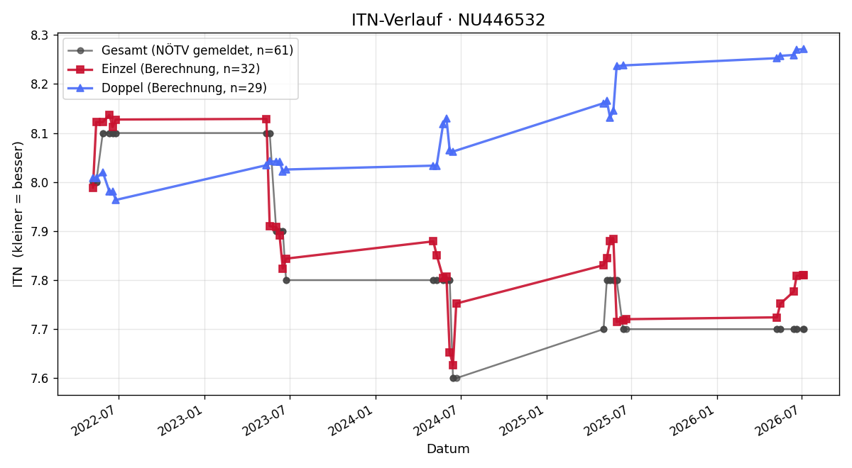 ITN-Verlauf Eva Hochenauer