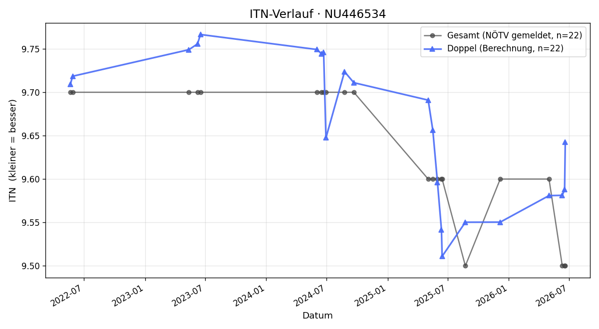 ITN-Verlauf Andrea Synek