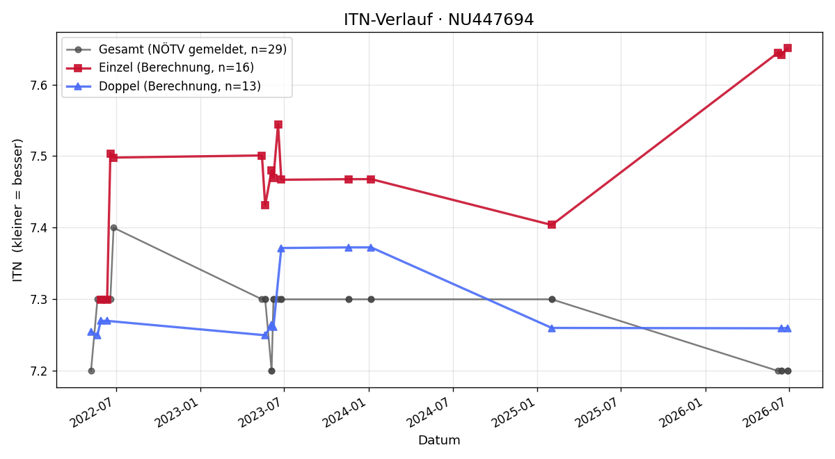 ITN-Verlauf Christian Metzker