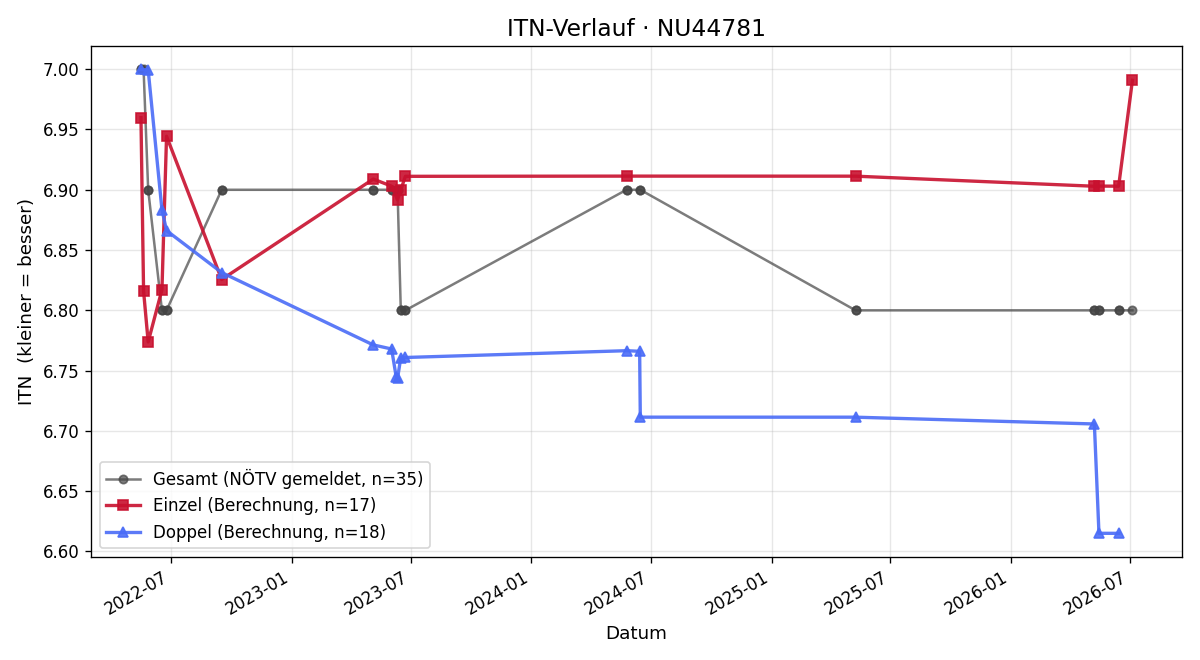 ITN-Verlauf Markus Mitterer