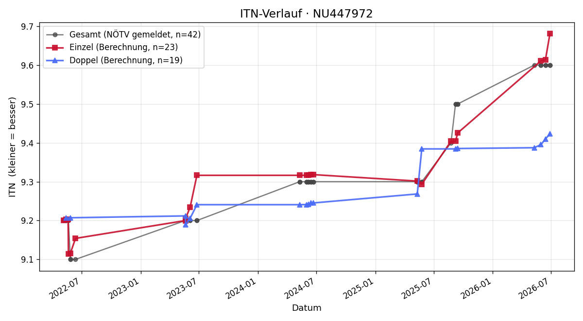 ITN-Verlauf Walter Hagmann