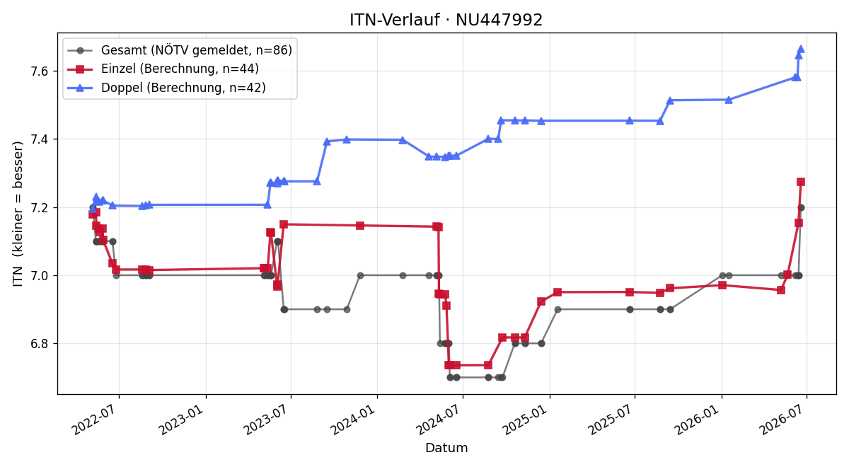 ITN-Verlauf Roland Gneth