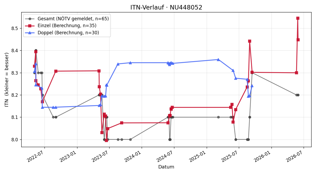 ITN-Verlauf Wilhelm Hummel