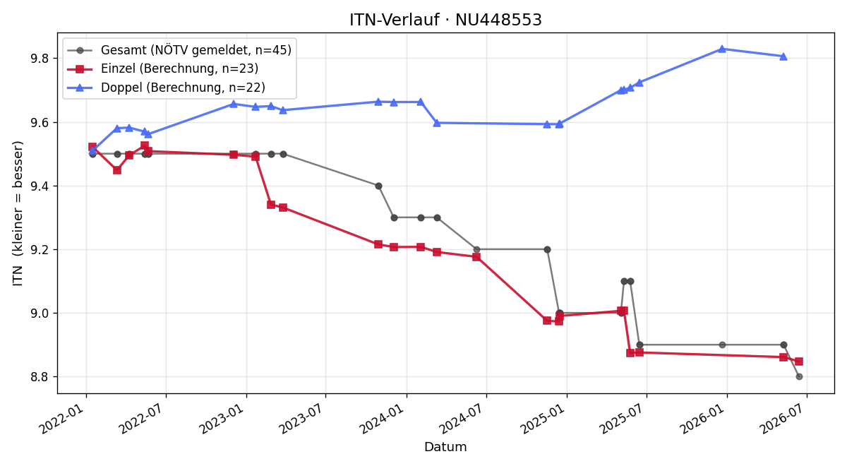 ITN-Verlauf Jonathan Frast