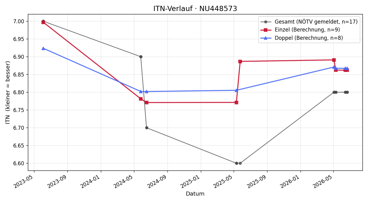 ITN-Verlauf Christian Strobl