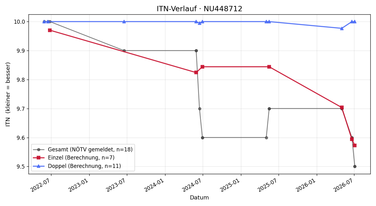 ITN-Verlauf Sarah Rützler