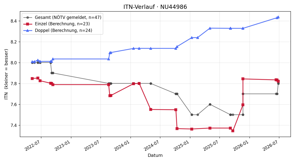 ITN-Verlauf Katharina Kotik
