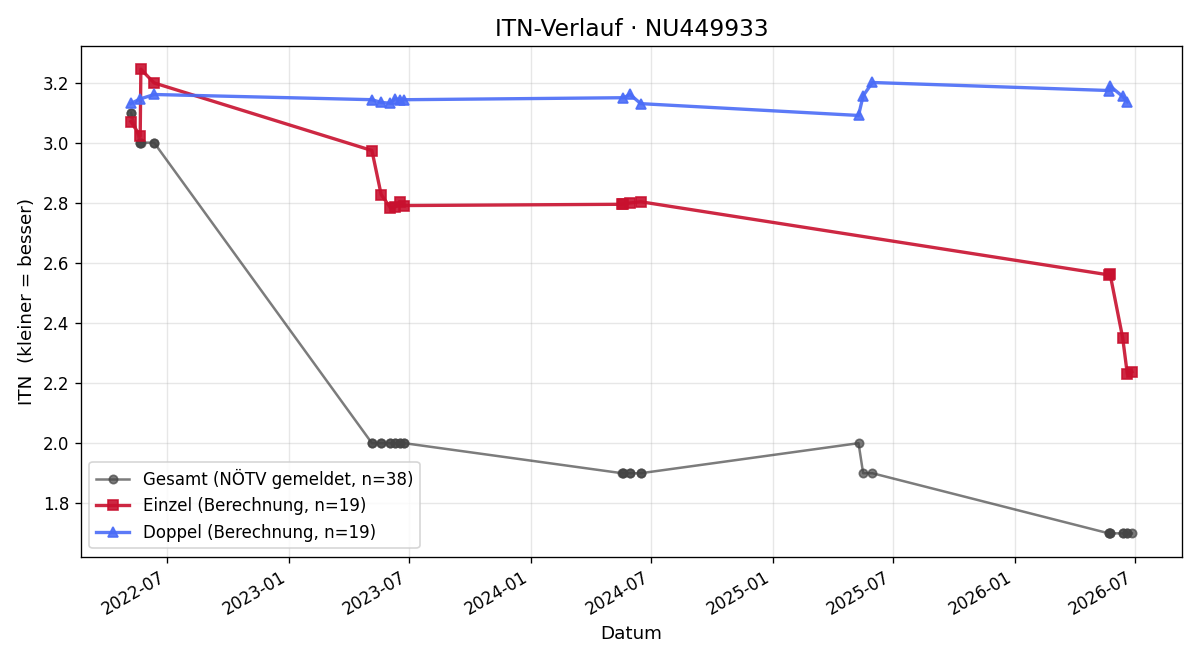 ITN-Verlauf Nick Ihlenfeld