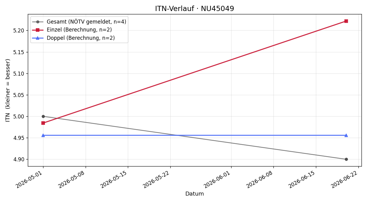 ITN-Verlauf Florian Hollinger