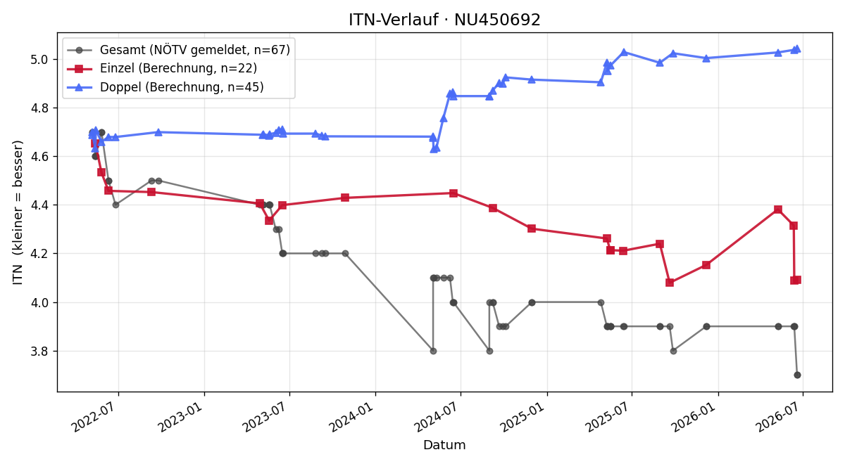 ITN-Verlauf Martin Vesely