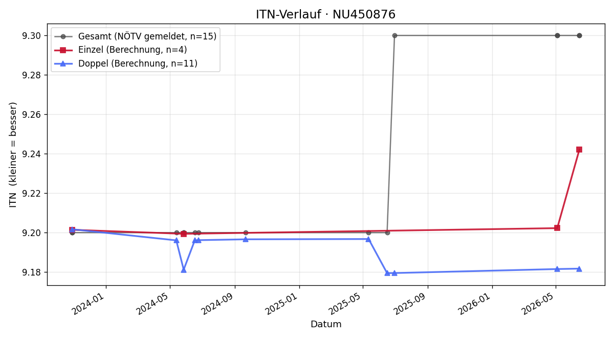 ITN-Verlauf Werner Muschet