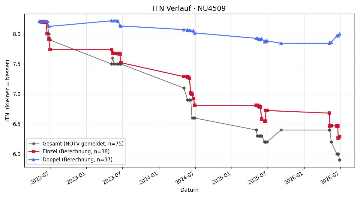 ITN-Verlauf Peter Dünwald