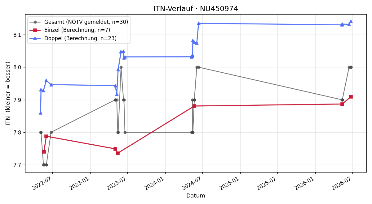 ITN-Verlauf Elmar Wieland