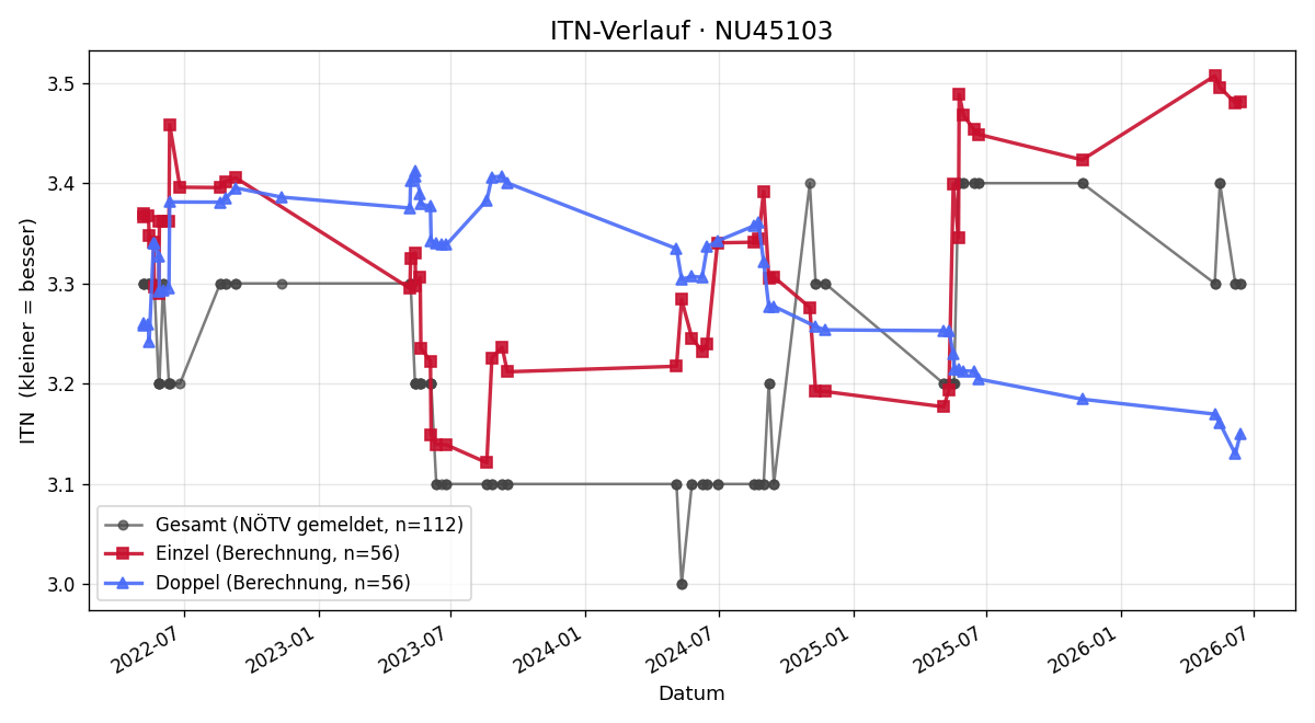ITN-Verlauf Jürgen Florian