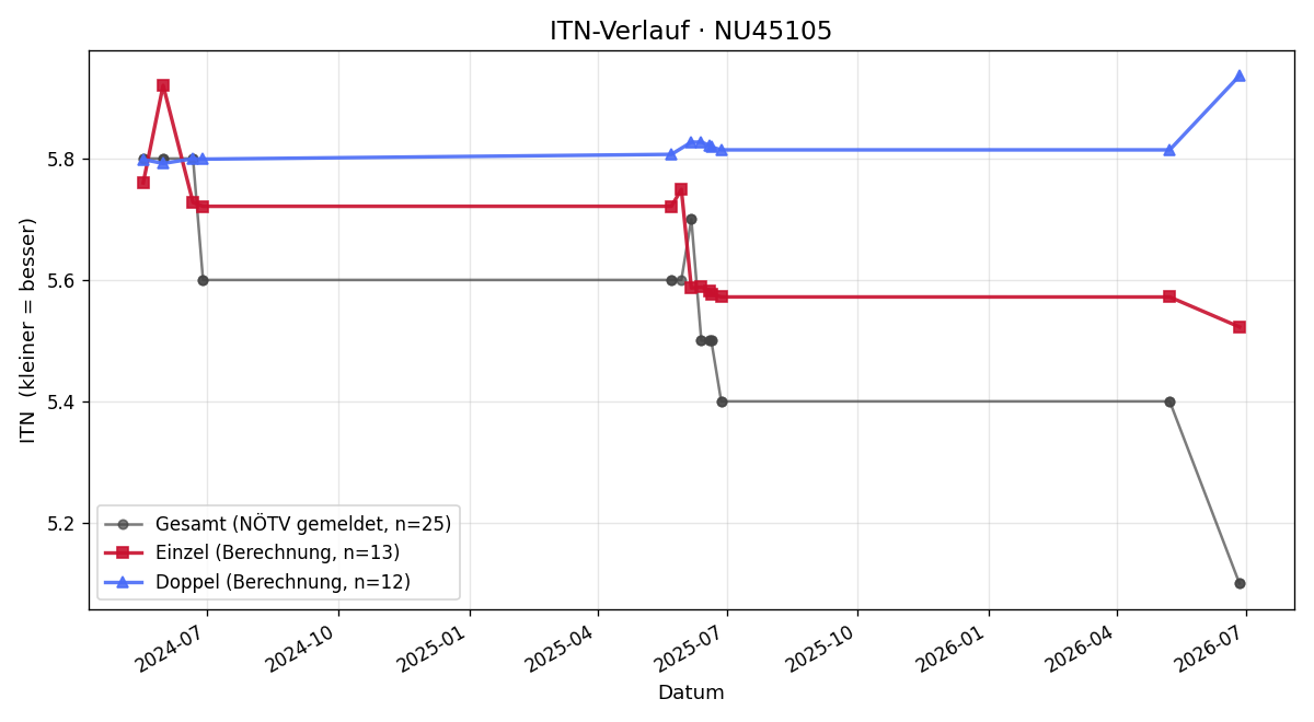 ITN-Verlauf Karl Felbauer
