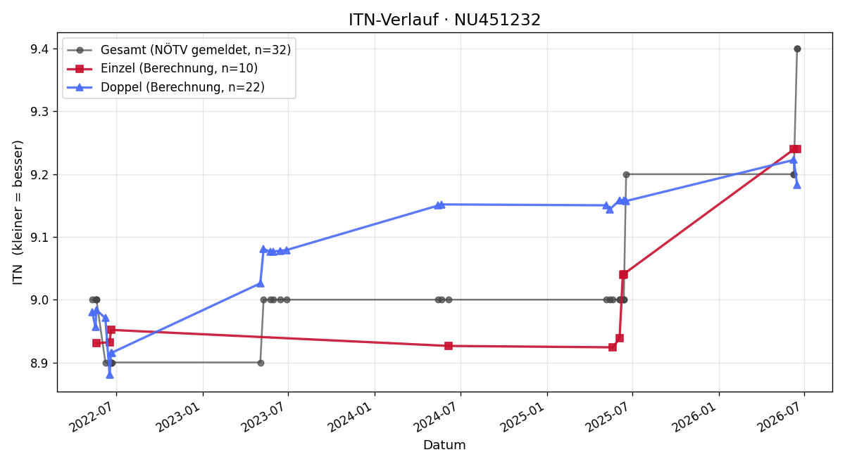 ITN-Verlauf Christian Billaudet