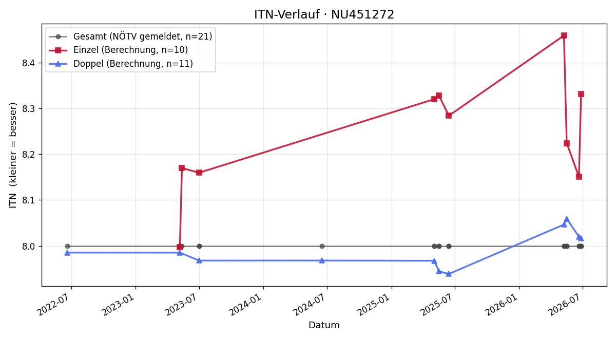 ITN-Verlauf Gerald Kastenhofer
