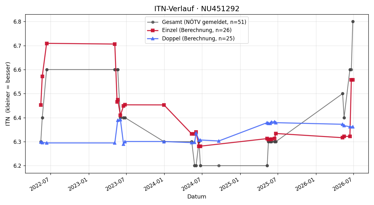 ITN-Verlauf Michael Dorfmayr