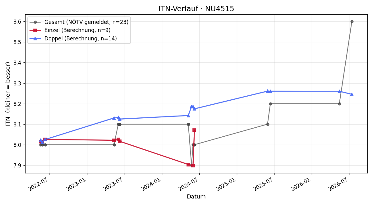 ITN-Verlauf Gerlinde Bruckner