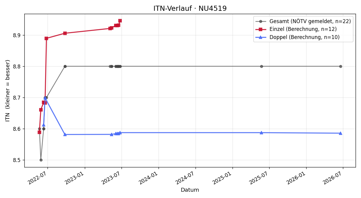 ITN-Verlauf Greti Ladner