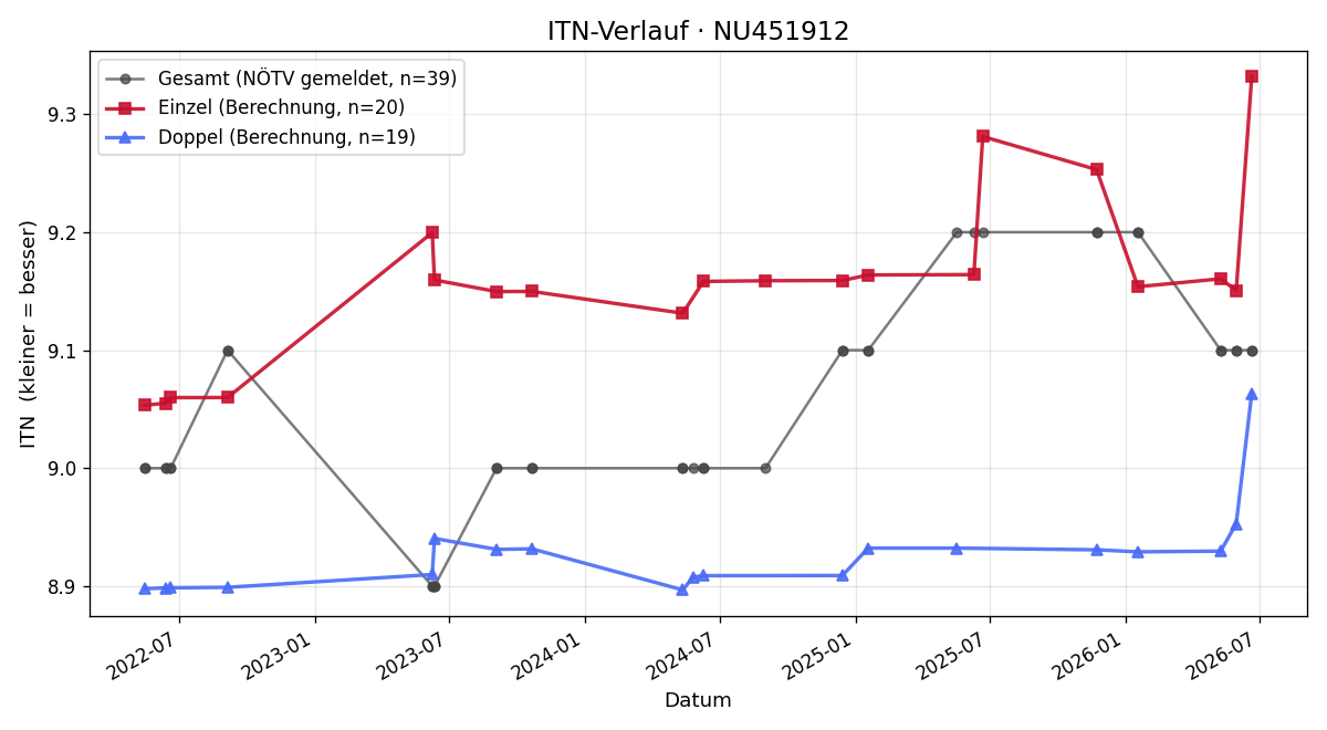 ITN-Verlauf Gregor Skorjanz