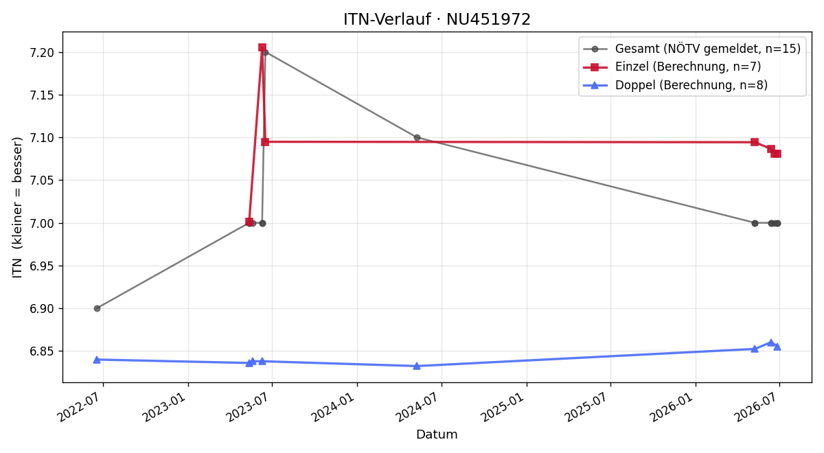 ITN-Verlauf Fiona Scheidl