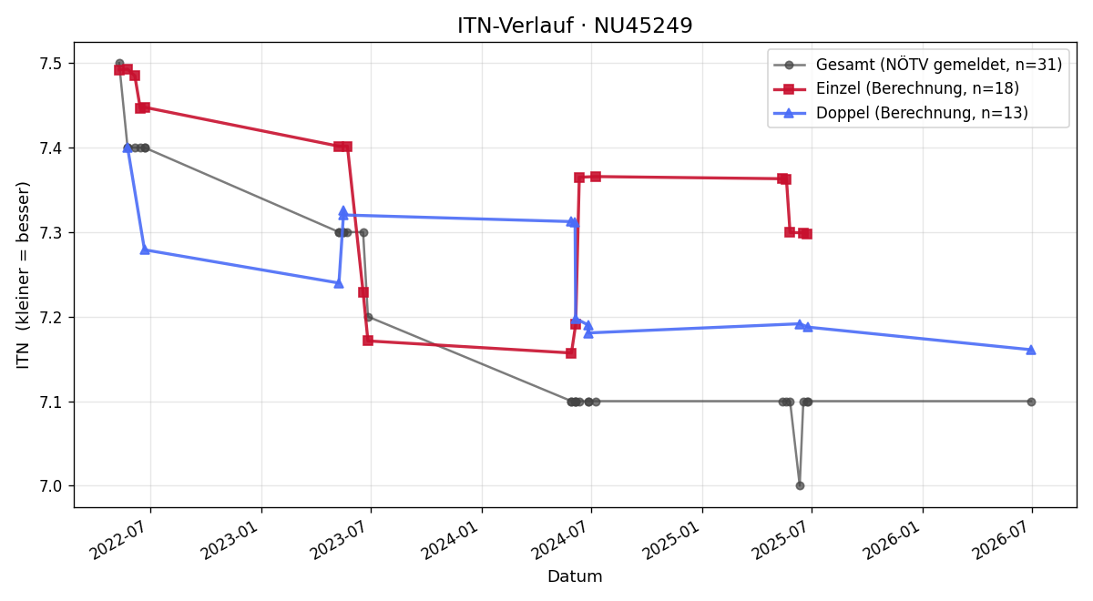 ITN-Verlauf Gottfried Ritter