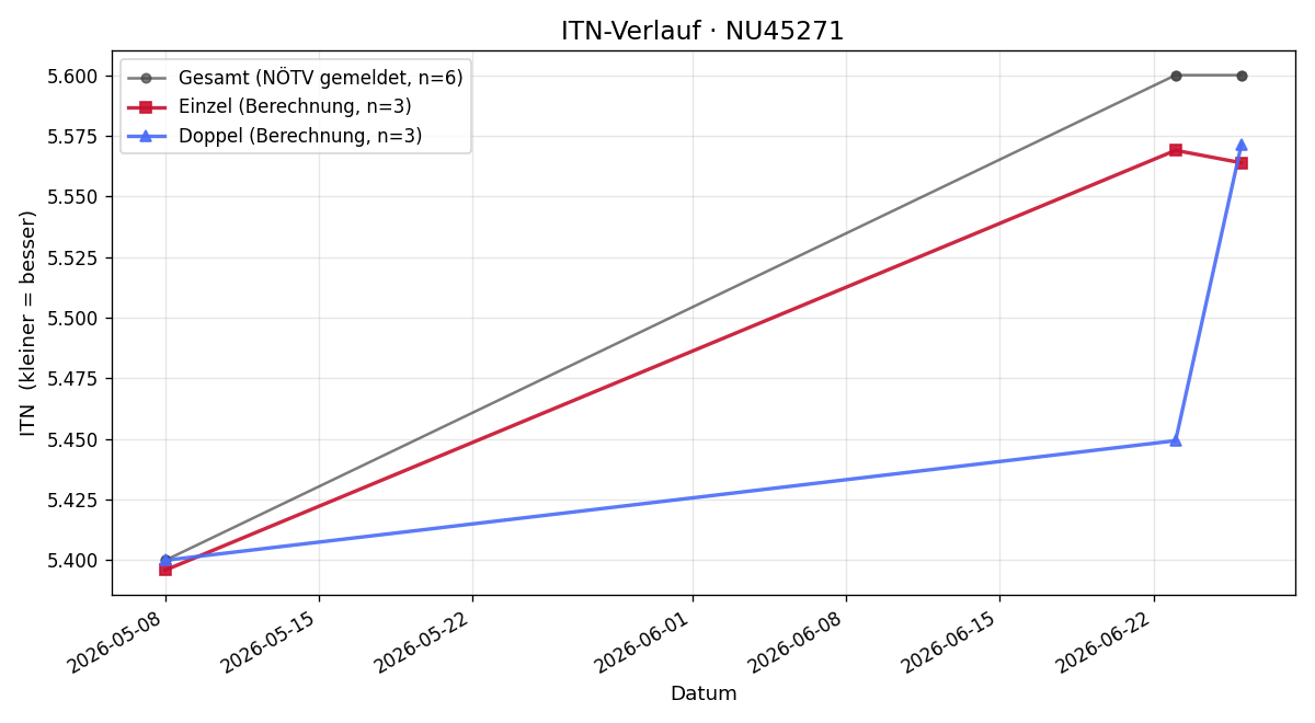 ITN-Verlauf Jürgen Schrögenauer