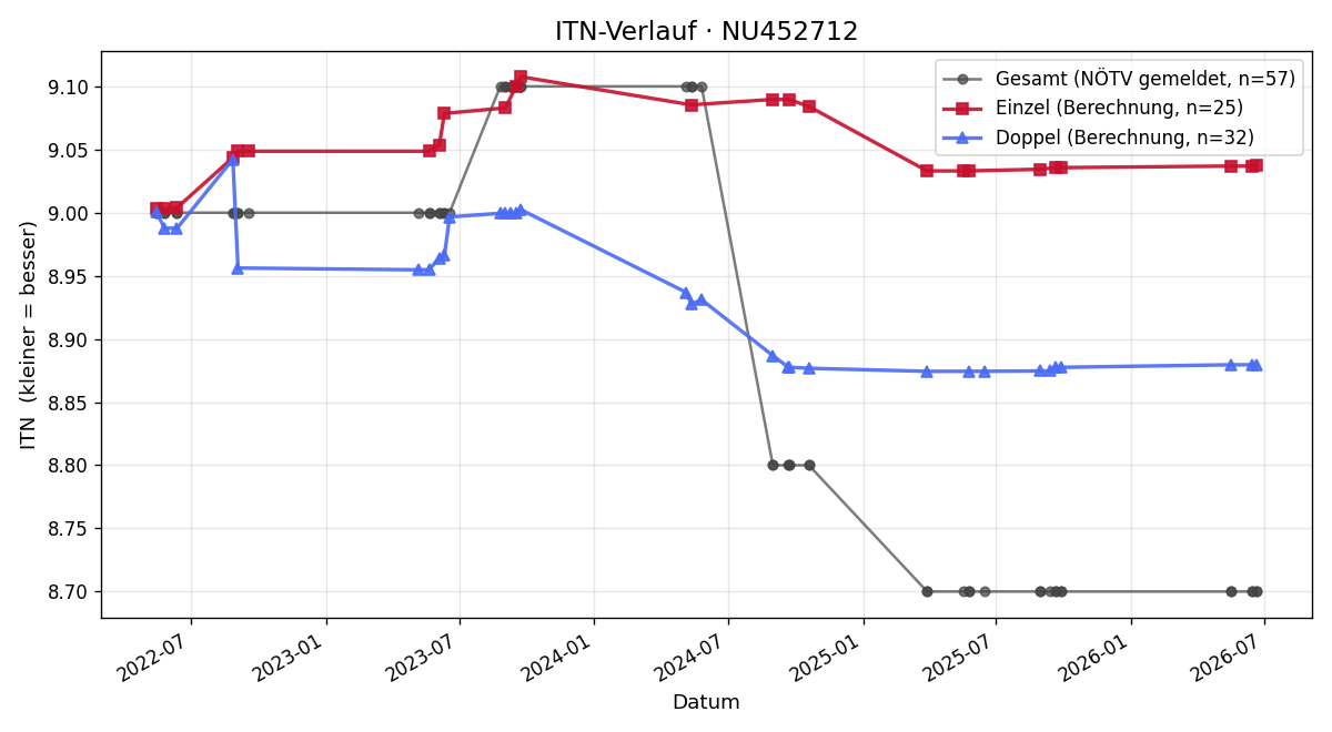 ITN-Verlauf Herbert Nehyba