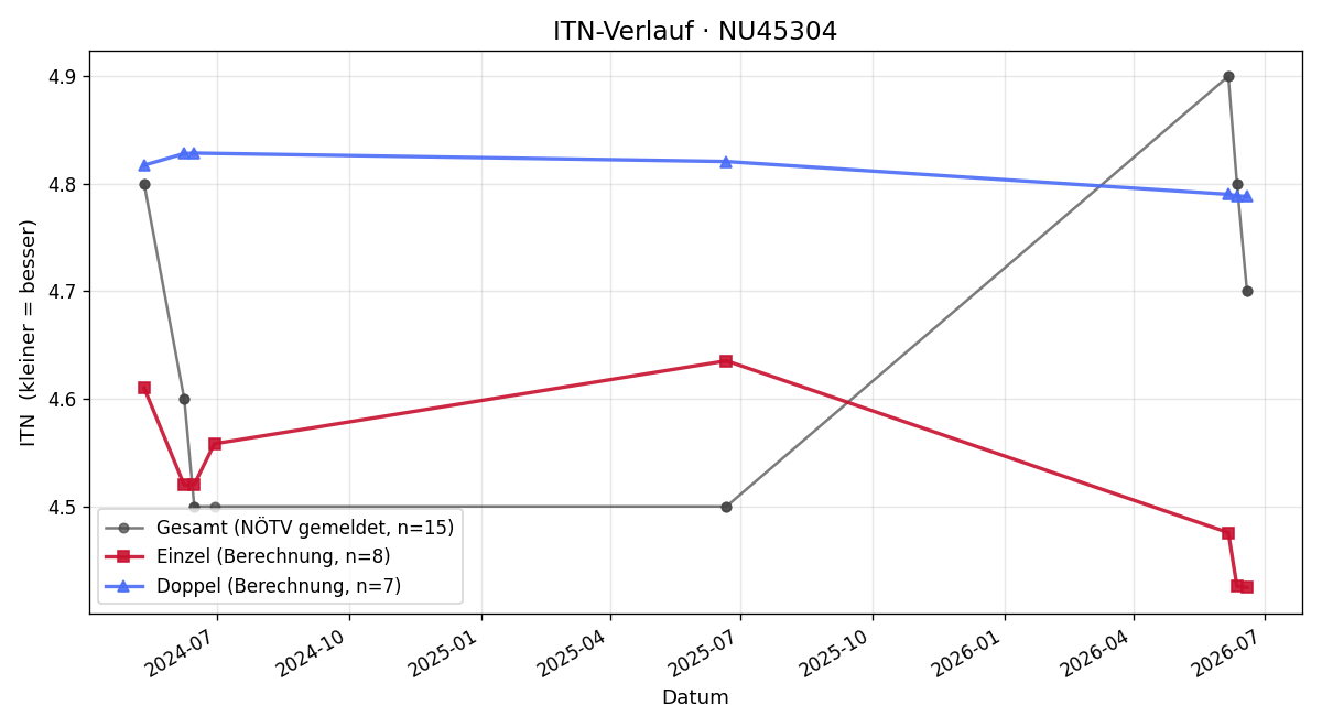 ITN-Verlauf Christian Ahrer
