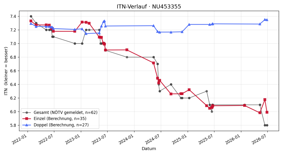 ITN-Verlauf Lukas Fehringer
