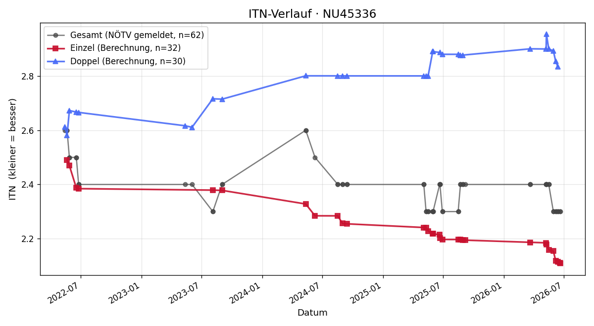 ITN-Verlauf Stefan Hirn