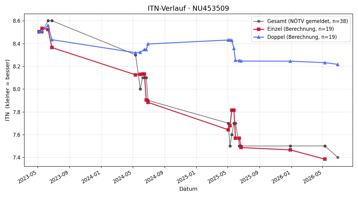 ITN-Verlauf Jakob Kriegl-Eckel