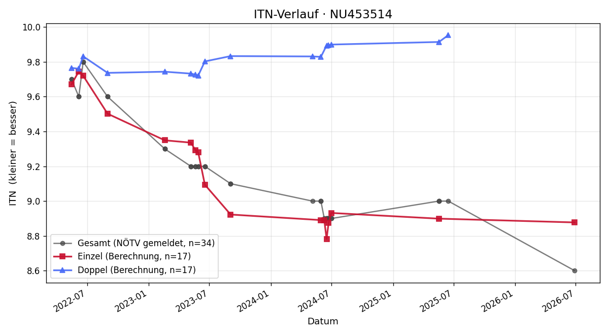 ITN-Verlauf Jakob Berger